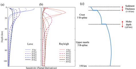 Sensitivity Kernels Of Love A And Rayleigh B Wave Phase Velocities