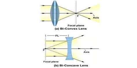 Rules Of Drawing Ray Diagram In Lens Qs Study