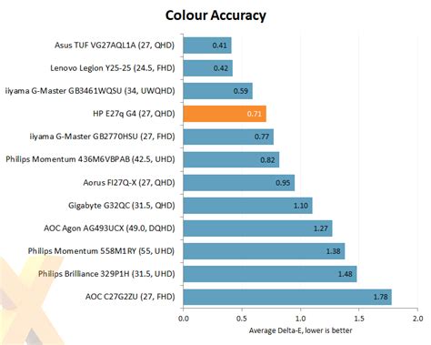 Review: HP E27q G4 - Monitors - HEXUS.net - Page 3