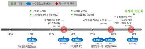 서울시 2040 하수도정비계획 착수