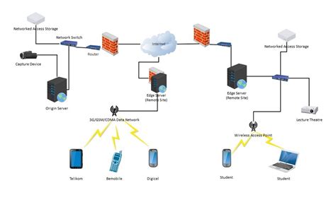 Free Editable Network Diagram Examples | EdrawMax Online