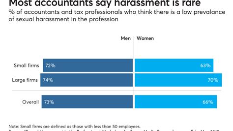 Sexual Harassment In The Workplace Financial Planning