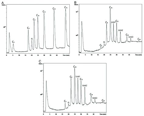 Typical LC MS Total Ion Chromatograms Of A PHA Monomer Standards With