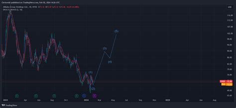 Batsbaba Chart Image By Chriswold — Tradingview