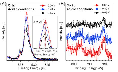 In Situ Nap Xps Of Nio Au Co Catalyst Under Variable Potential In The