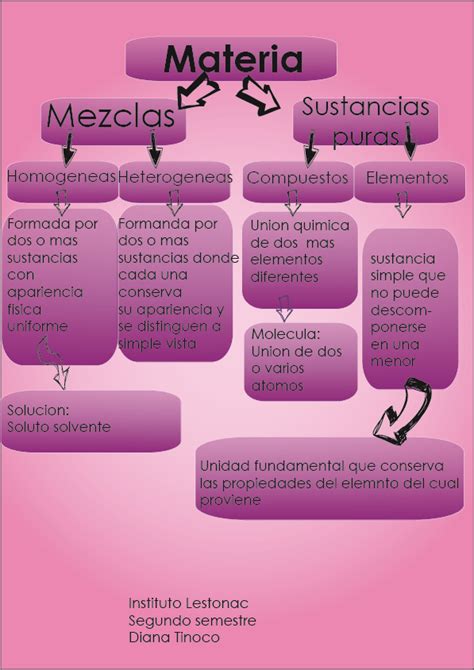 Mapa Conceptual De Mezclas Y Sustancias Teman Belajar Porn Sex Picture