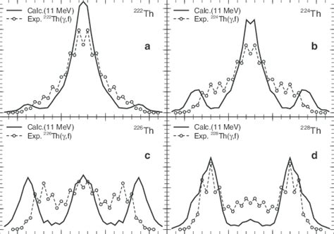 Fragment Charge Distributions Extracted From Metropolis Walks On The Download Scientific