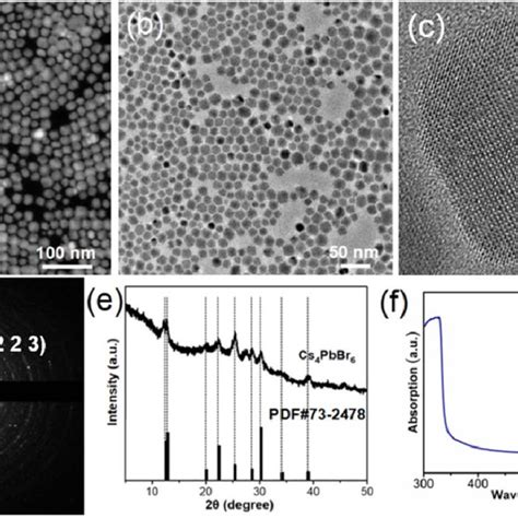 Characterization Of CsPbBr 3 ZIF 8 Composites A HAADF STEM And B