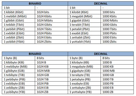 Introduccion A La Informatica Bits Y Bytes