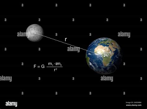 Newton S Law Of Gravitation And The Earth Moon System Diagram Showing