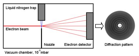 1 – Schematic diagram of the electron diffraction experiment ...