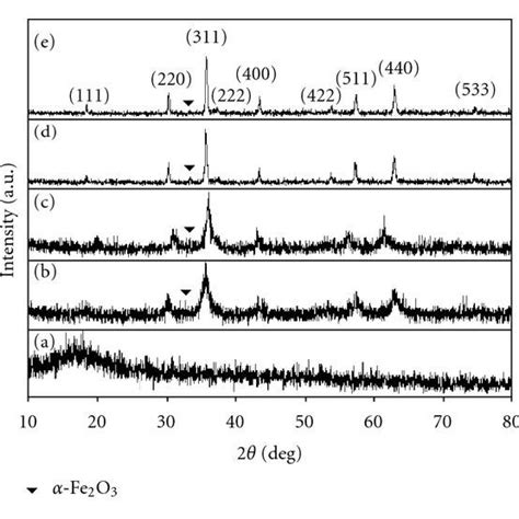 Tem Images And Particle Size Distribution Histograms Of Cobalt Ferrite