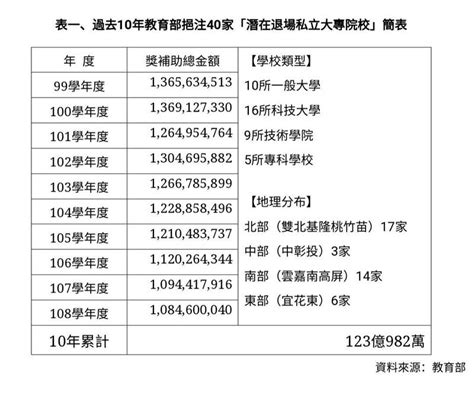 批政院版《私校退場條例》開後門 教育團體憂私校百億補助淪家產 生活 自由時報電子報