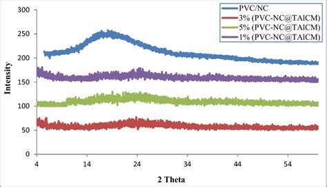 X Ray Diffraction Scans Of Pvcnc And Pvcnc Filled With Different Download Scientific Diagram