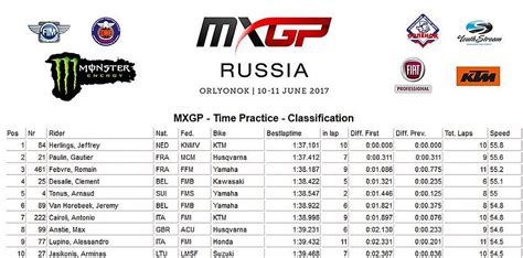 Mxgp Of Russia Tonus E Seewer Si Aggiudicano Le Qualifiche Motocross It