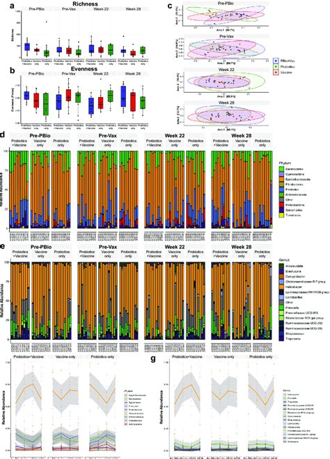 Microbial Communities Are Minimally Disrupted In Colonic Tissue During