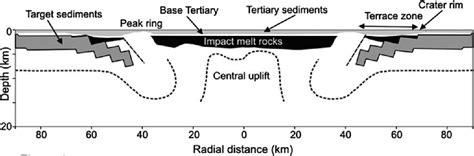 Figure 3 From The Chicxulub Multi Ring Impact Crater Yucatan Carbonate