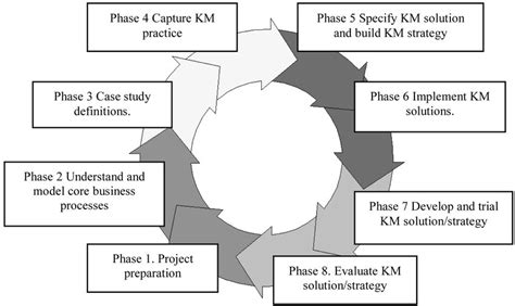 Presents The Steps In The Knowledge Transfer Process In A Knowledge Download Scientific Diagram