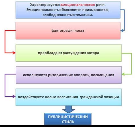 Публицистический стиль речи - примеры и особенности