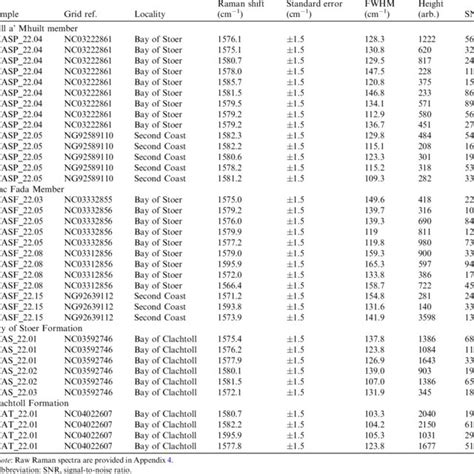 Raman Peak Position Full Width At Half Maximum FWHM And Peak