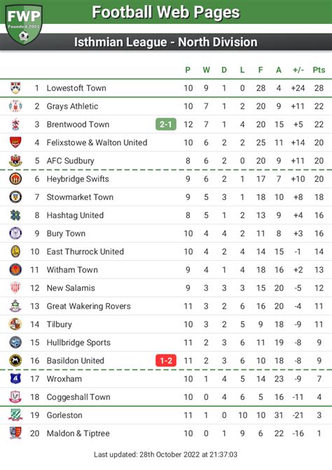 FWP Isthmian North on Twitter: "The Isthmian League - North Division ...