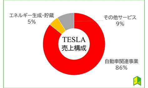 【徹底解説】テスラの株価は今後どう変わる？テスラ株の買い方や10年後を予想 いろはに投資