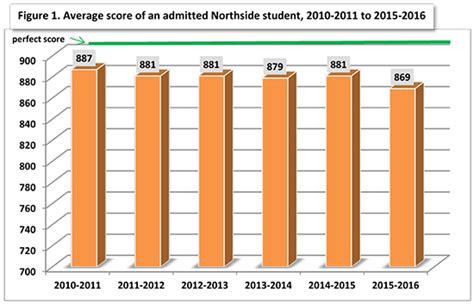 Northside College Preparatory High School - SelectivePrep