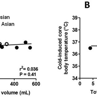 Total SUVmax In Relation To Total BAT Volume A Cold Induced