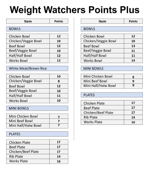 Printable Weight Watchers Points List