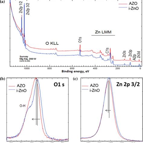 Xps Spectra Of Zno And Al Doped Zno Thin Films A Wide Scan Survey