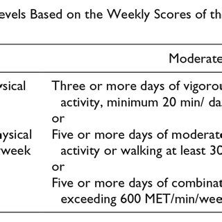 Classification Of Physical Activity Levels Based On The Weekly Scores