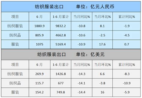 越南纺织业崩了出口订单暴跌804万家工厂停工