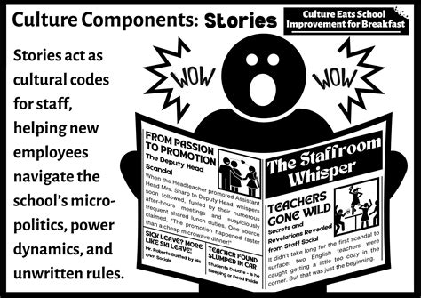 Components Of Culture 2