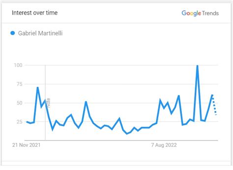 Gabriel Martinelli Update Stats Net Worth Players Bio