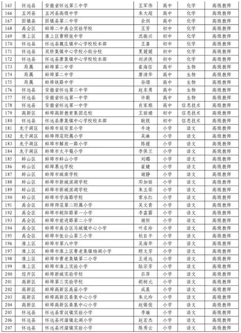 名单公布！安徽蚌埠这365名教师通过审核！凤凰网安徽凤凰网