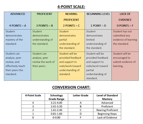 Standards-Based Equitable 4-Point Grade System | Truth or Consequences ...