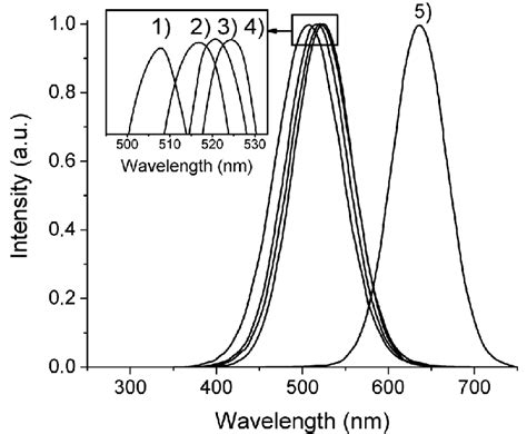 X Ray Luminescence Spectra For The Znse X S X Powders Obtained By The