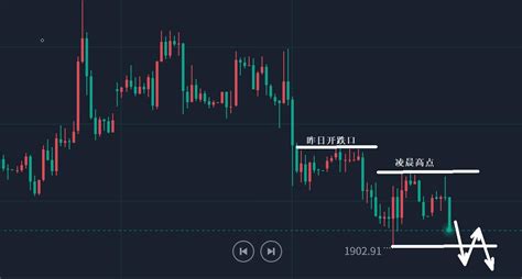 景良东：黄金连阴测1900，日内仍是空看破位！ 中金在线财经号