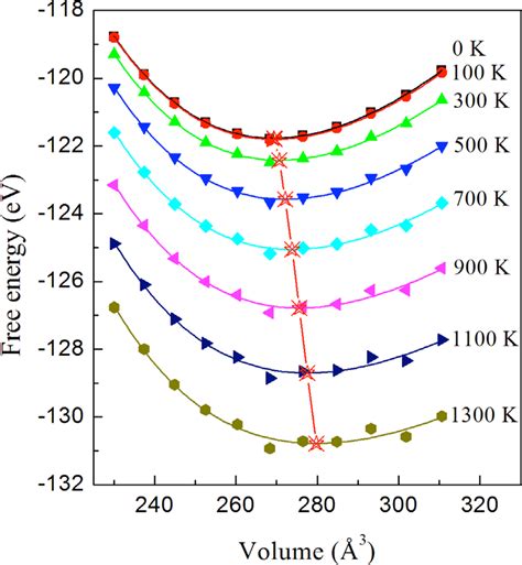 The Calculated Helmholtz Free Energy Under Different Temperature And