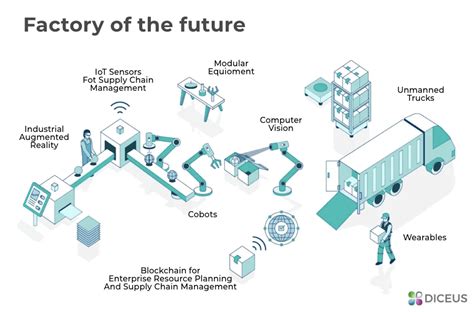 Digital Transformation In Manufacturing In Examples