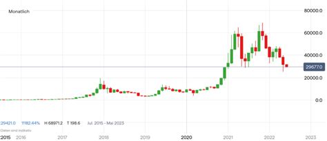 Bitcoin Kurs stürzt unter 30 000 Dollar US Inflation springt auf 8 6