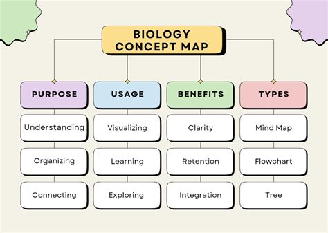 biology concept map - DEMIURGE