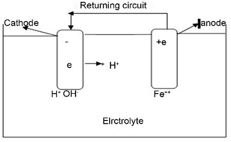 Basic Corrosion Cell [13]. | Download Scientific Diagram