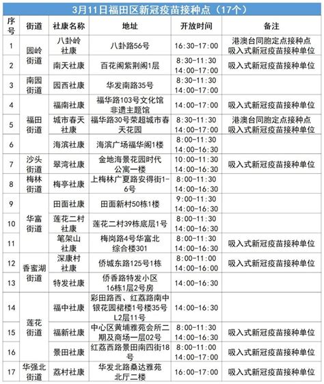 3月11日福田区新冠疫苗接种点名单 深圳本地宝