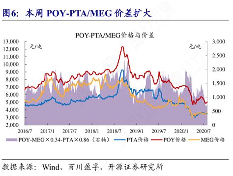 本周poy Pta：meg价差扩大行行查行业研究数据库