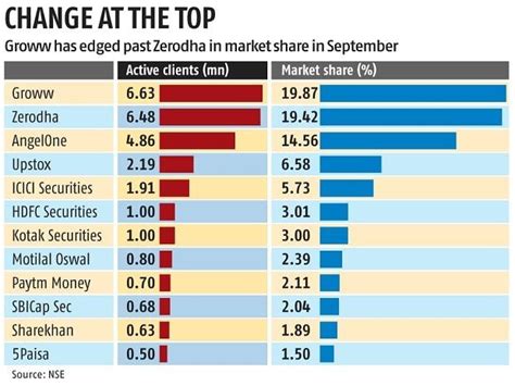 Groww Topples Zerodha To Become Largest Broker In Terms Of No Of