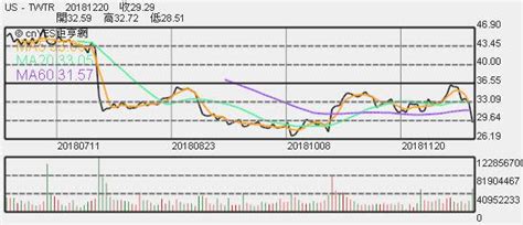 知名放空機構香櫞 大砍推特目標價逾3成