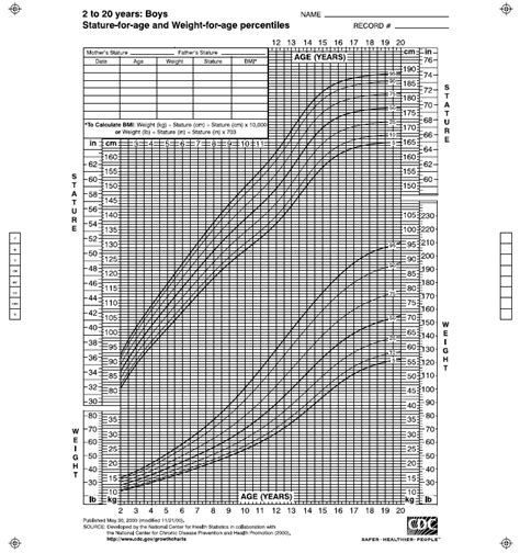 Difference Between Cdc And Who Growth Charts Labb By Ag