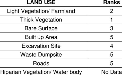 Ranking Of Land Use Impact Potential Download Scientific Diagram