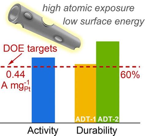 Ultrathin Nanotube Structure For Mass Efficient And Durable Oxygen